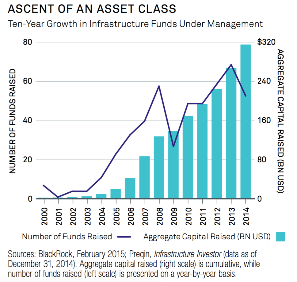 Investors Seek Diversification and Stable Income from