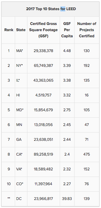Stadscentrum betalen tint U.S. Green Building Council Releases Annual Top 10 States for LEED Green  Building Per Capita | GRESB