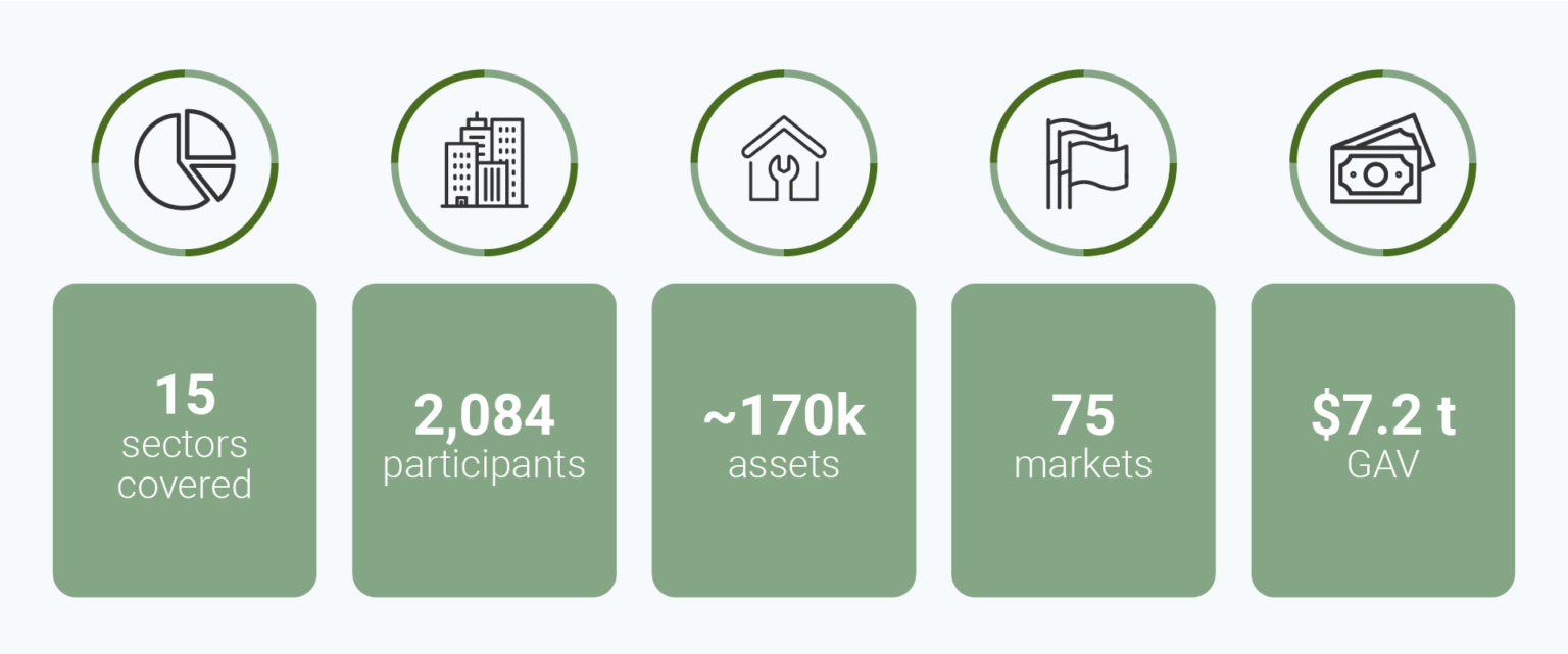2023 Real Estate Assessment Results GRESB