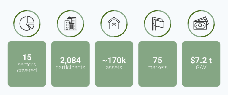 2023 Real Estate Assessment Results Gresb 2023 Real Estate Assessment Results Gresb
