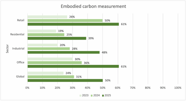 What is embodied carbon in the real estate sector and why does it ...