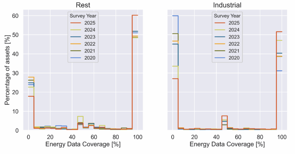 Figure 1: Comparison of data coverage between industrial sector assets and the rest.