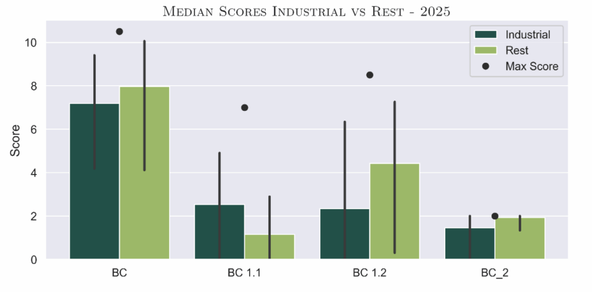 Figure 2: Comparing median scores between Industrial sector assets and the rest for each aspect [top] and the Building Certification indicators [bottom]. 