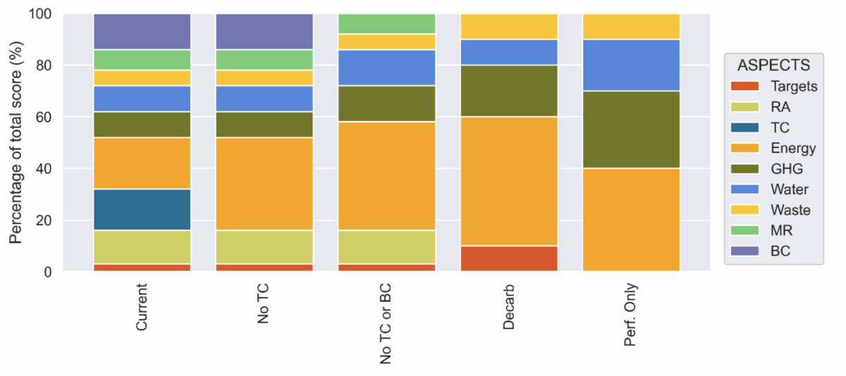 Figure 3: The five options for distributing weights among aspects presented to survey participants. From left to right, the options are increasingly simple but also more different than the current weighting scheme.