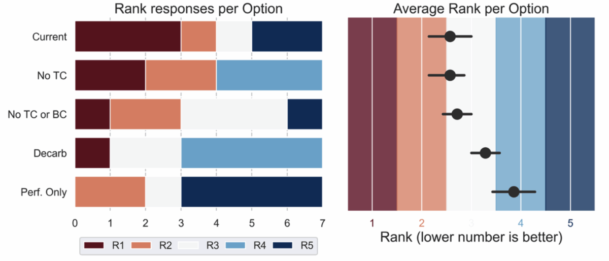 Figure 4: Ranks (preferences) for the five options for distributing weights among aspects. [Left] Ranks per option: from rank 1 (red) to 5 (blue). The higher number of 1 and 2 ranks for “Current”, “No TC”, and “No TC or BC” are mirrored in the right hand side figure. [Right] Average (mean) rank for each option, showing that the average ranks for the first three options are lower (better) than those for the last two options. 