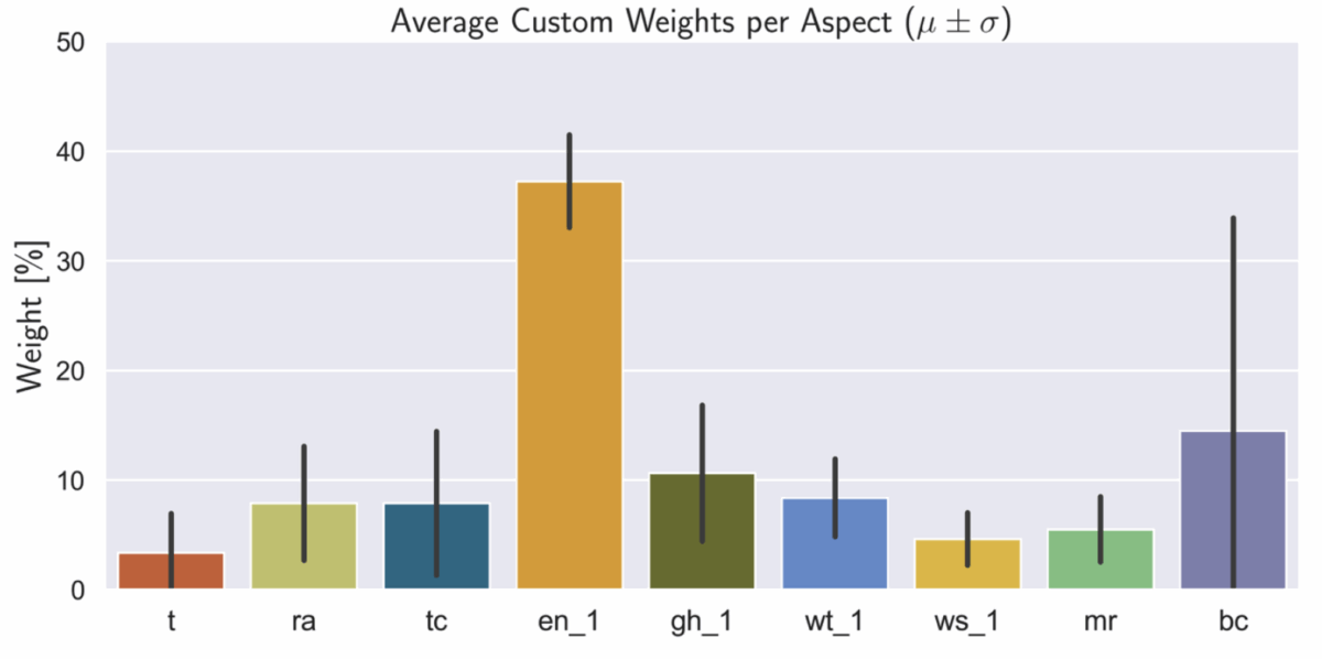 Figure 5: Custom weights for each aspect as assigned by participants as a heat map [top] and bar graph with average and standard deviations [bottom]. Clearly the respondents agree on the need to weight Energy most heavily (about 40%) followed by GHG. The average for Building Certifications are skewed by one respondent favoring it heavily. 