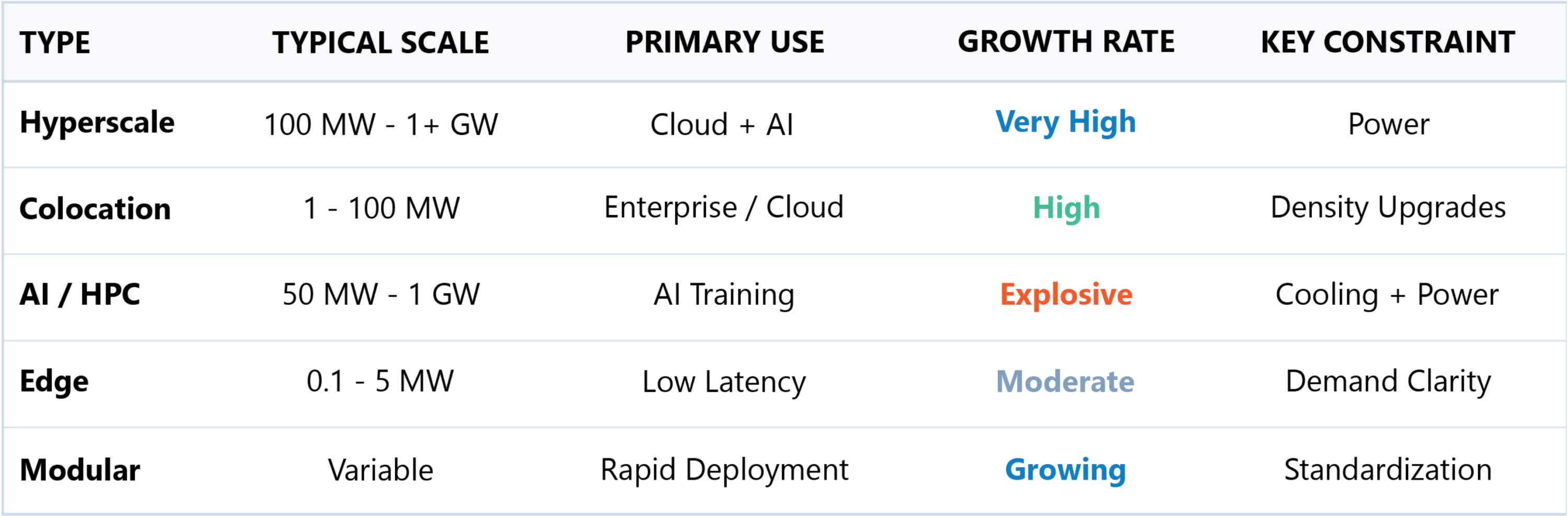 Comparison of data center facility types by scale, primary use, growth rate, and key constraint