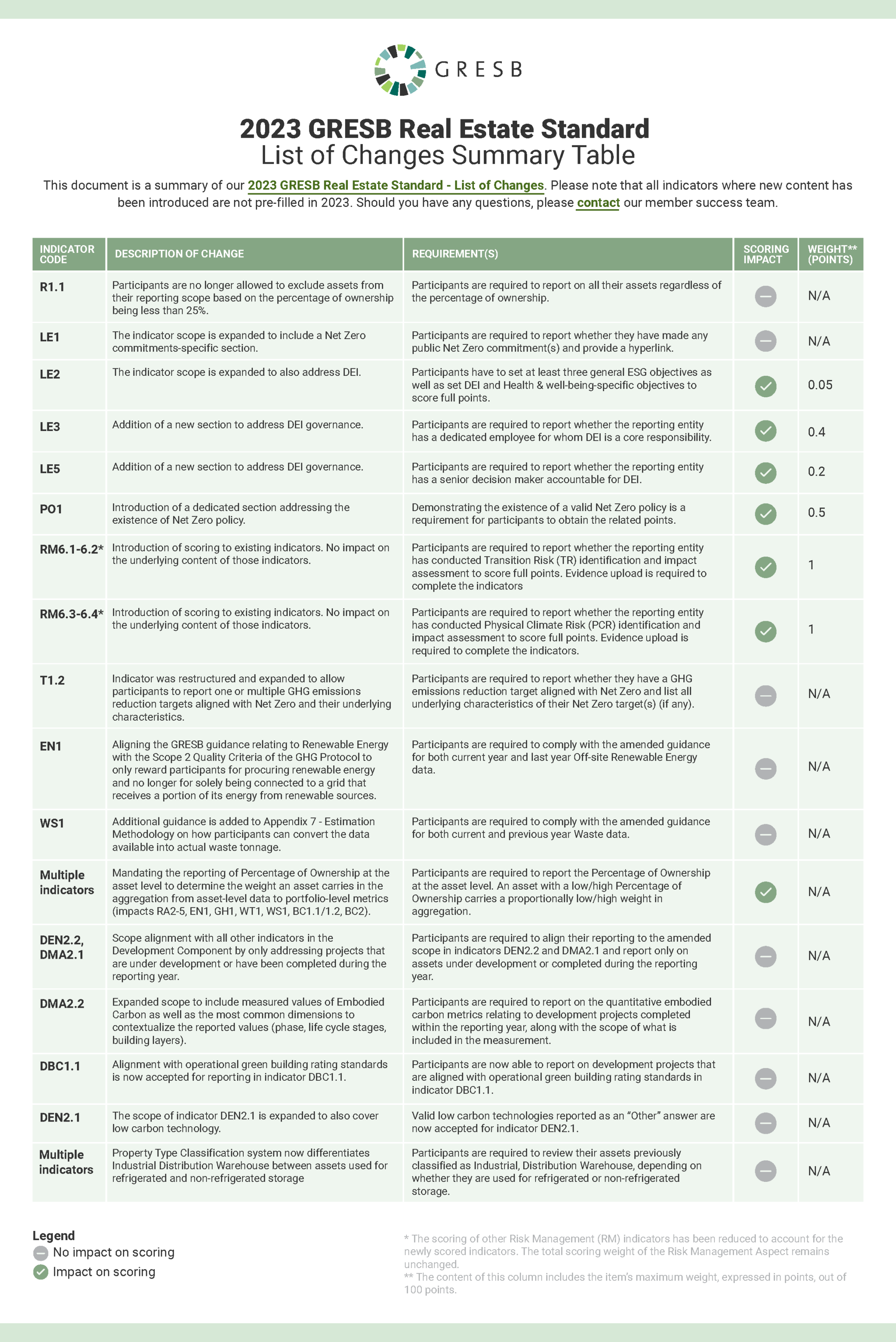 2023 Real Estate Standard List of Changes Summary Table GRESB