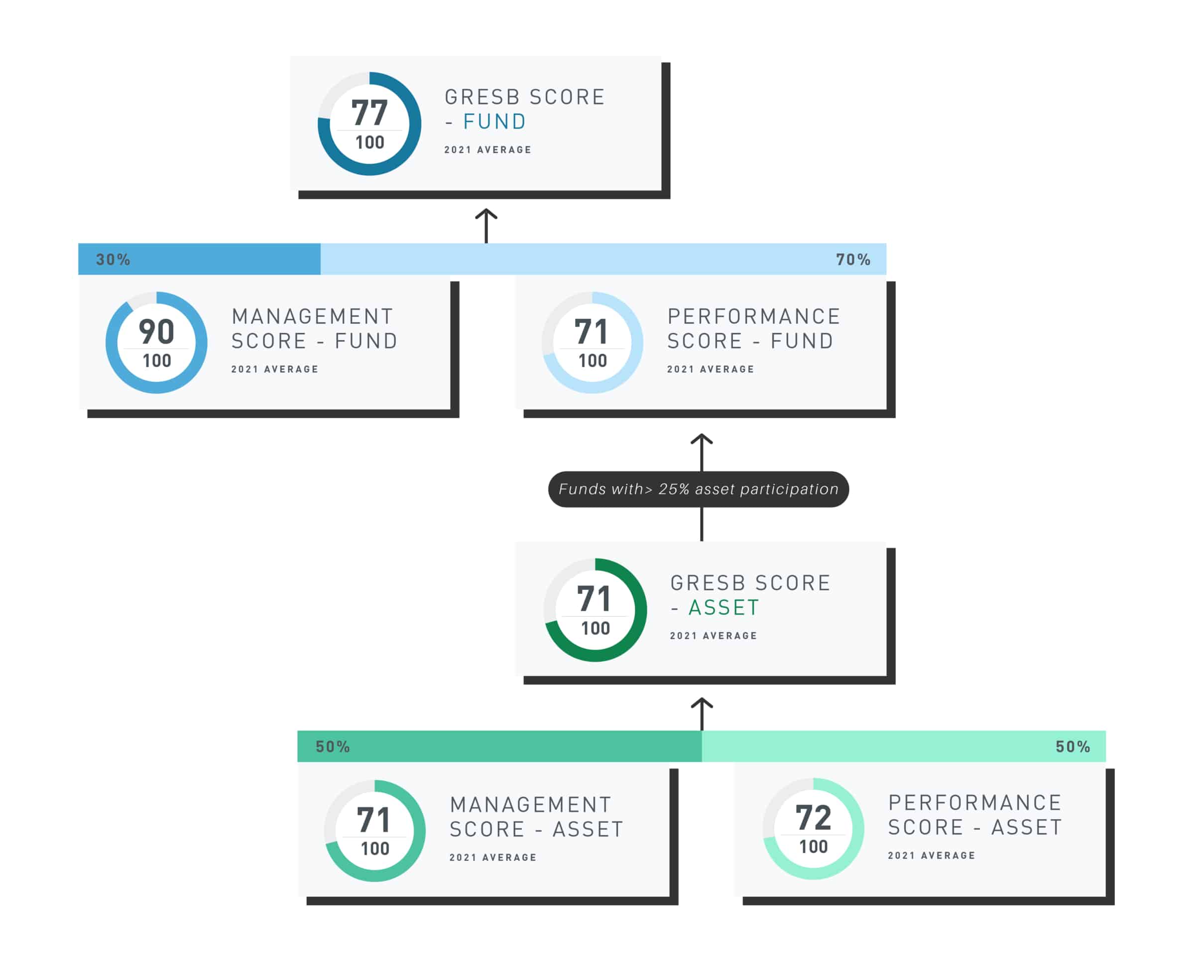 2021 Infrastructure Assessment GRESB Component scores