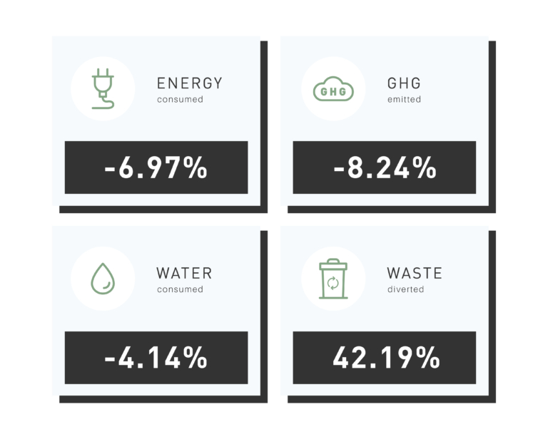 2021 Real Estate Assessment Results GRESB