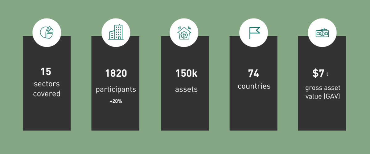 2022 Real Estate Assessment Results GRESB
