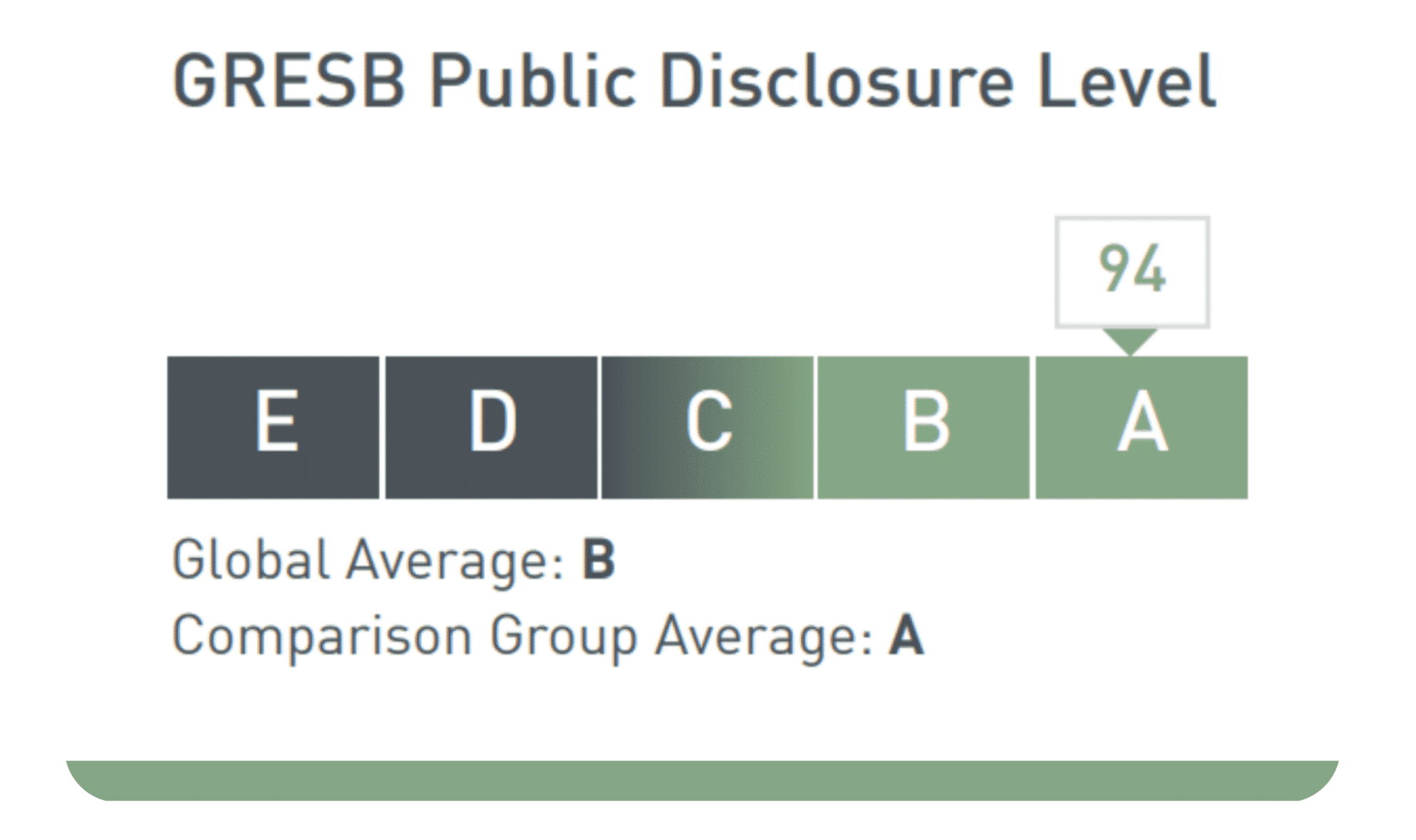 GRESB Public Disclosure