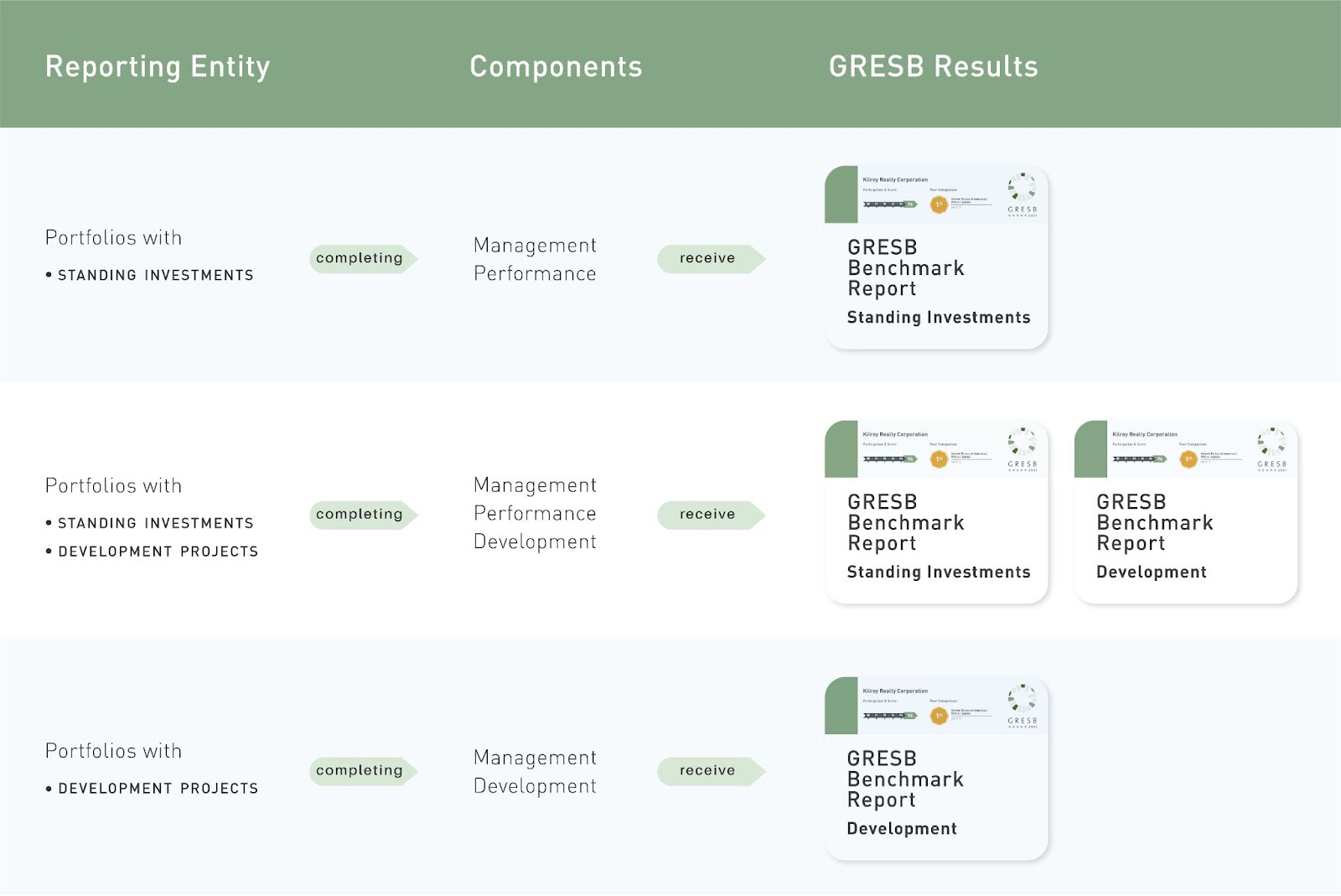 Real Estate Assessment GRESB