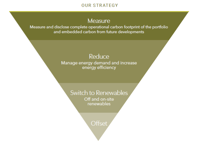 Figure 1 Pathway to Decarbonization from Veris Residential 2022 ESG Report